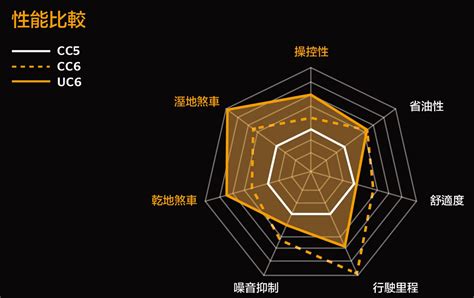 標題 [問題] Continental馬牌輪胎UC6, CC6比較 .